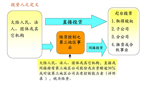 大陸赴臺投資許可法