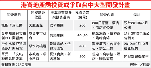 香港信和集團(tuán)百億重金臺中拿地