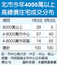 豪宅限貸令讓8千萬房屋交易大減