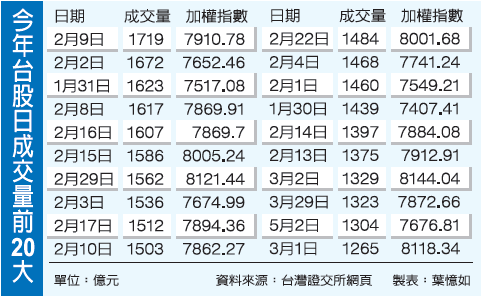 創半年新高，臺股大漲159點