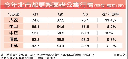 士林老公寓價(jià)格繼續(xù)下跌