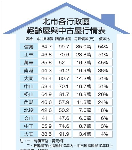 臺北二手房銷售價格