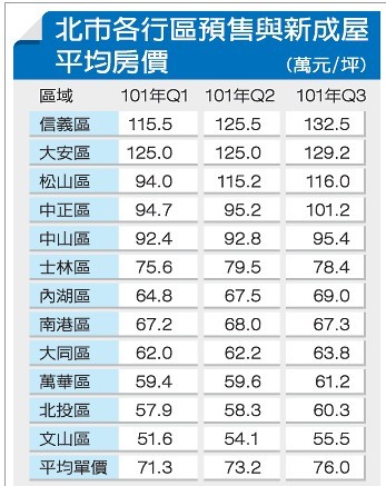 第三季度臺灣房價信義區最貴