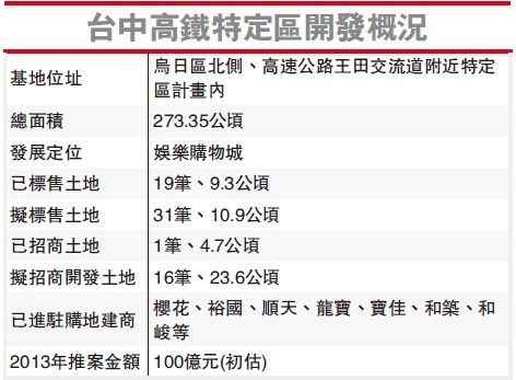 臺中房地產