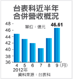 臺科營收看好