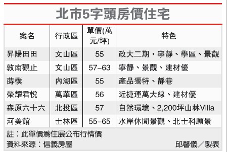 臺灣買房投資