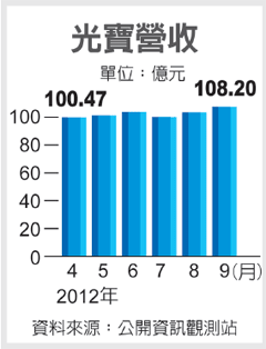 光寶科技9月份營收