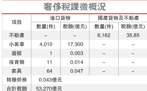 臺(tái)灣奢侈稅率表