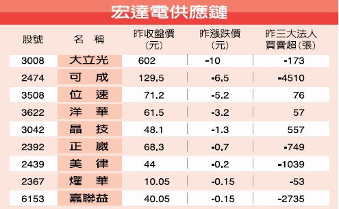 宏達電