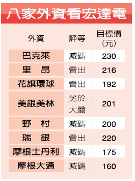 宏達電