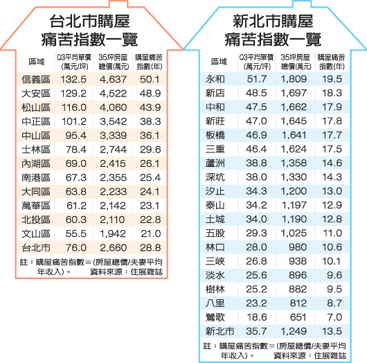 臺北房價