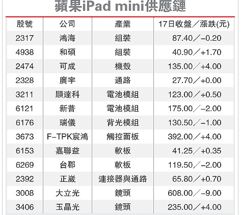 蘋果代工廠