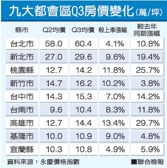 臺灣2012年第三季度房價行情表