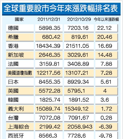 2012年全球股市漲跌表