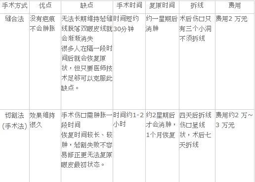 縫合法和切割法割雙眼皮對比