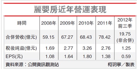 麗嬰房營業表