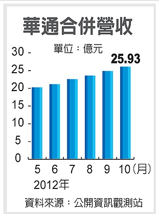 華通營收