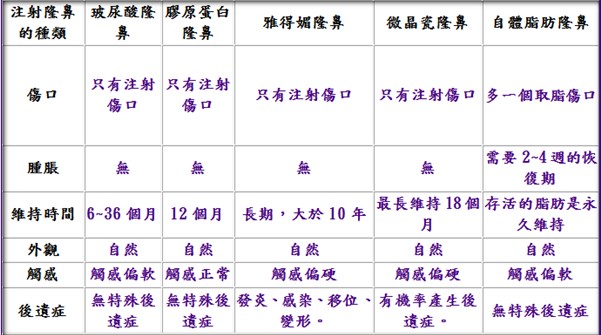 各種隆鼻手術價格、優缺點