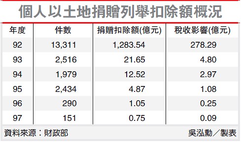 捐地節稅