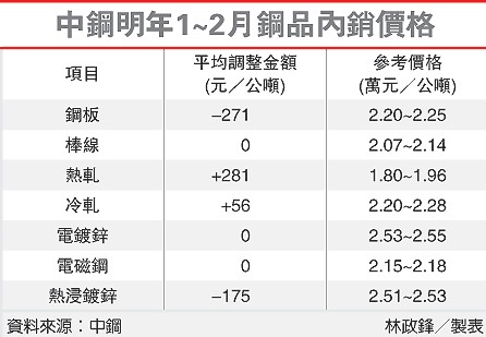 臺灣中鋼銷售