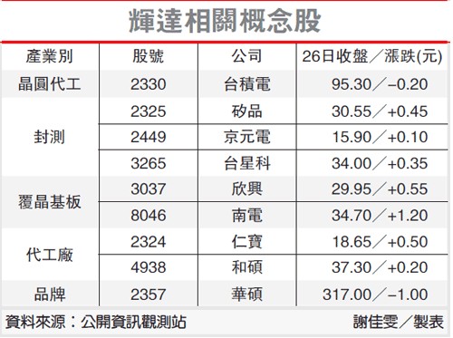 輝達相關概念股