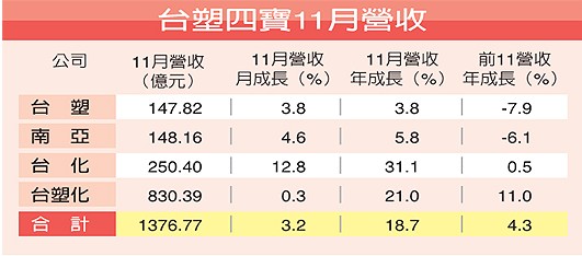 臺塑集團旗下4個子公司全面盈利