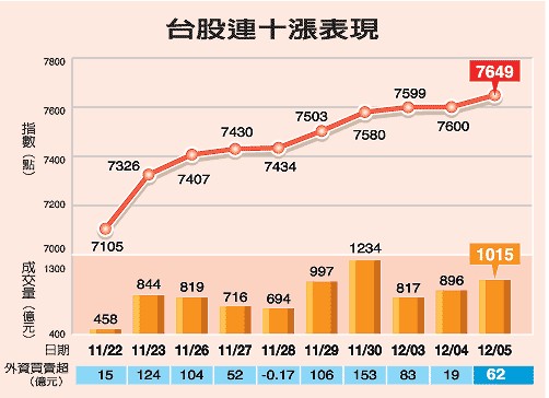 臺灣股市走勢