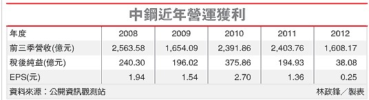 臺灣中鋼