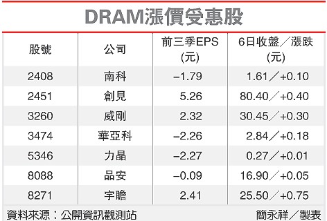 DRAM現(xiàn)貨大漲