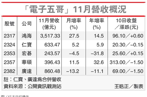 鴻海集團(tuán)11月份收益表