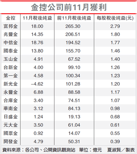 金控集團(tuán)營(yíng)收表