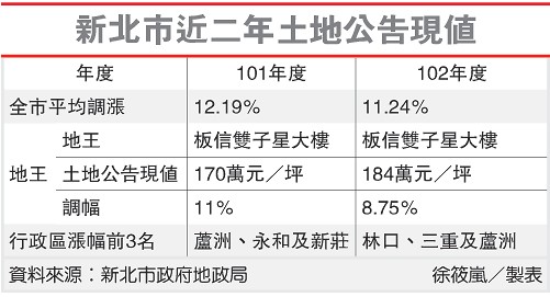 新北地王板信銀行雙子星大樓