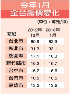 2013年1月臺(tái)灣房產(chǎn)交易數(shù)量