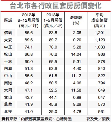臺(tái)北酒店式公寓房價(jià)走勢