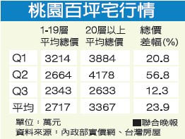 臺灣桃園豪宅銷售行情