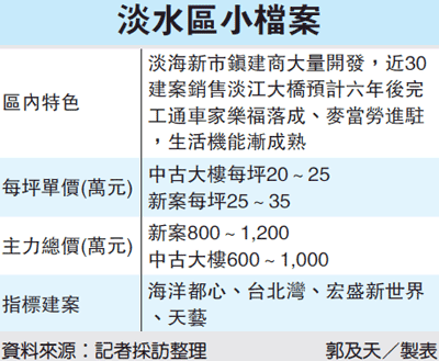 淡水房價