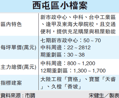 臺中房價