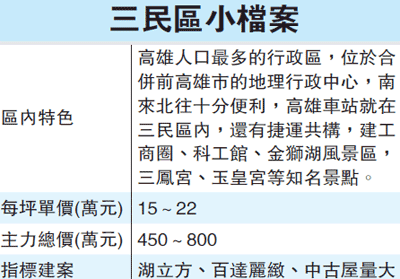 高雄房價