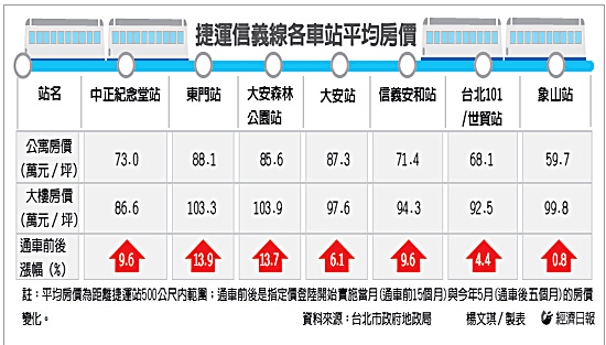 臺北地鐵信義線周邊房價