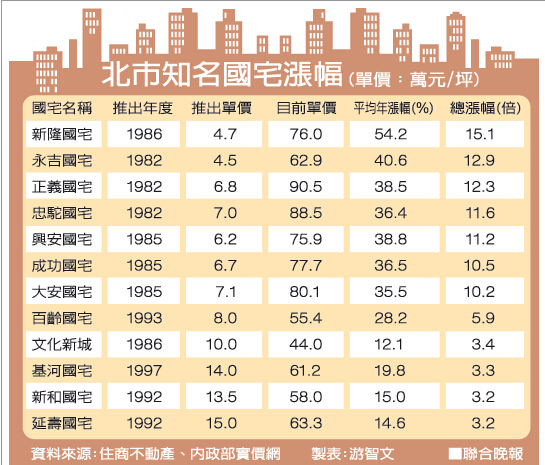 臺(tái)北豪宅房?jī)r(jià)最近10年走勢(shì)圖