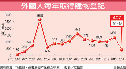 國外人在臺灣買房數(shù)量歷年走勢圖
