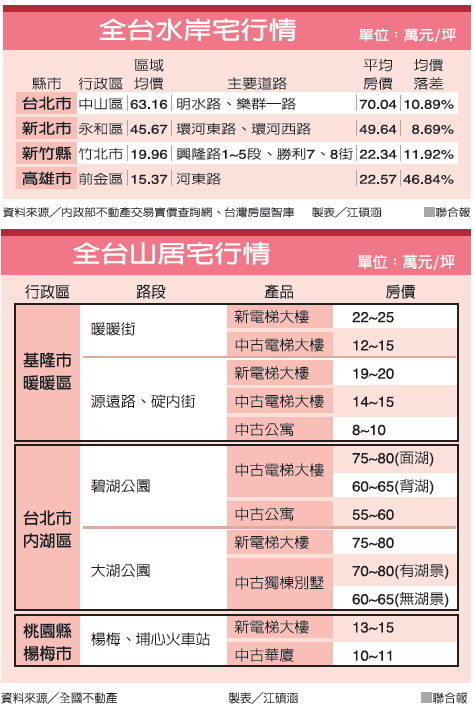 臺灣水晶房價高行情表