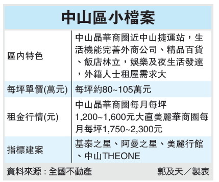 臺北中山區(qū)房價分析