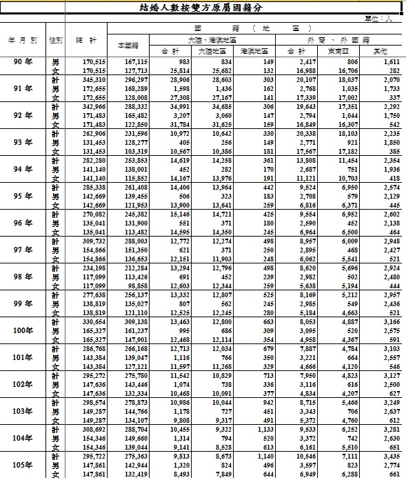 最近20年來陸配人數比例