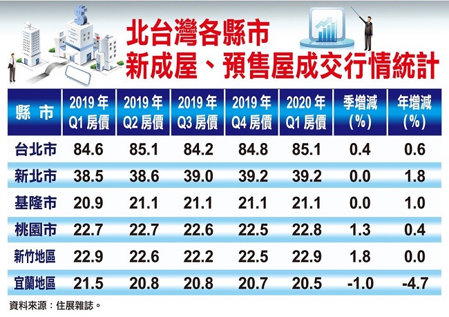 2020年第一季度新成屋、預(yù)售屋成交行情統(tǒng)計(jì)資料