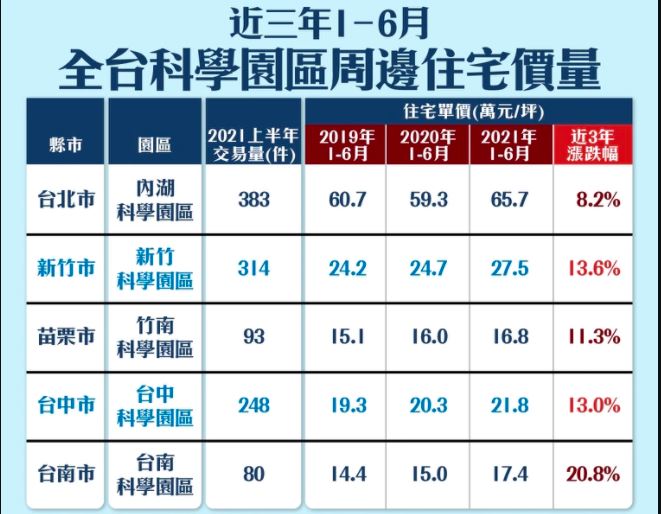 內科成交383件、買氣最旺，南科利多涌現、3年房價漲了20.8％。