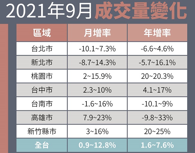 臺灣地區(qū)9月份房屋交易量數(shù)據(jù)